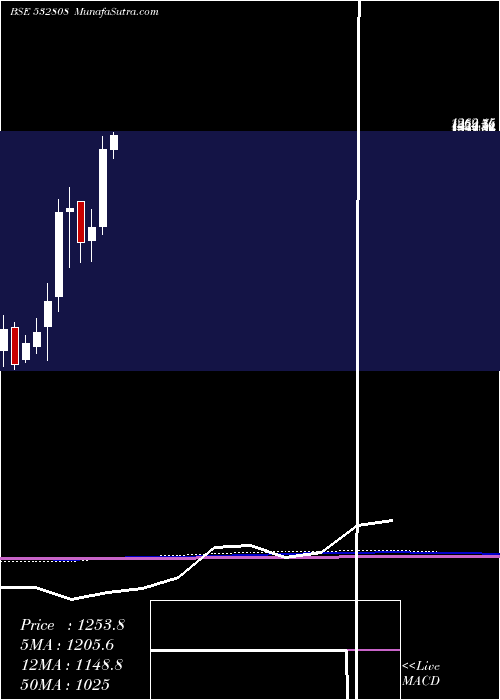  monthly chart Pgil