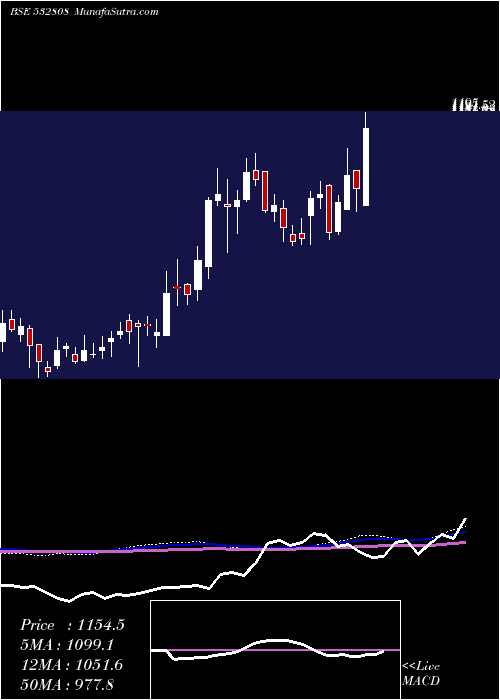  weekly chart Pgil