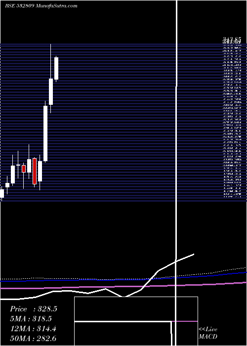  monthly chart Fsl