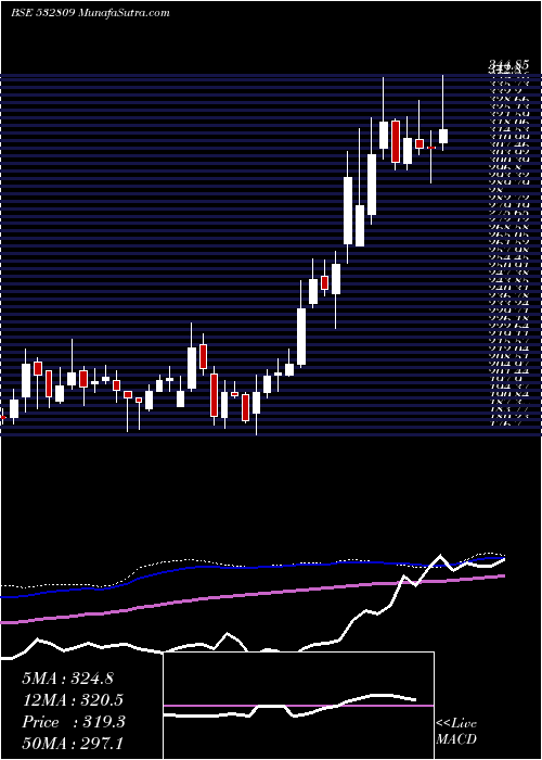  weekly chart Fsl