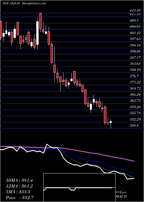  Daily chart PowerFinan