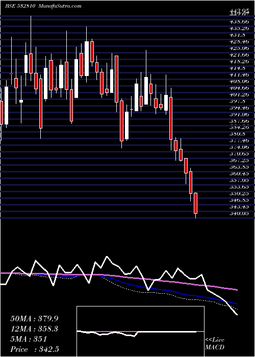  weekly chart PowerFinan