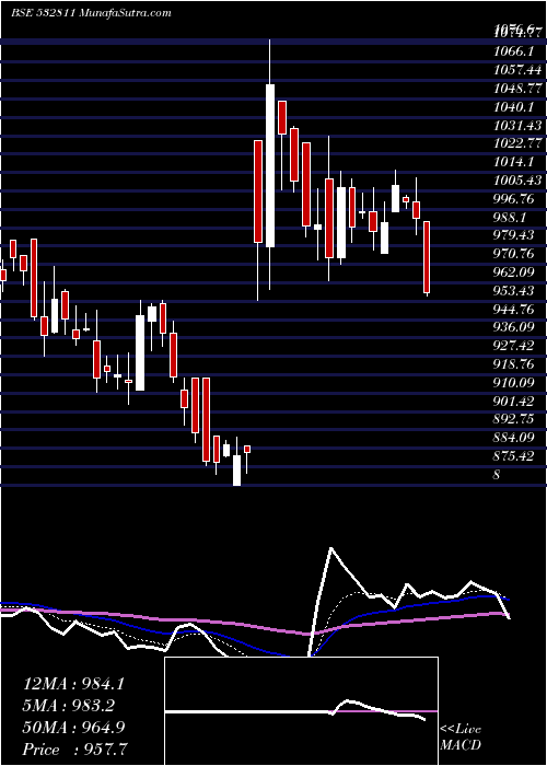  Daily chart AhluwaliaCo