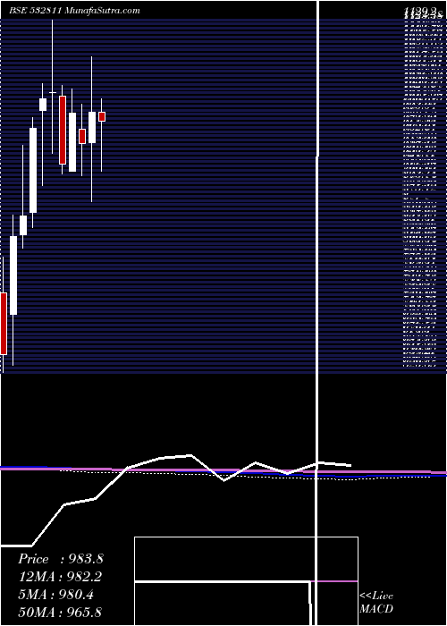  monthly chart AhluwaliaCo