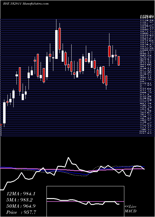  weekly chart AhluwaliaCo