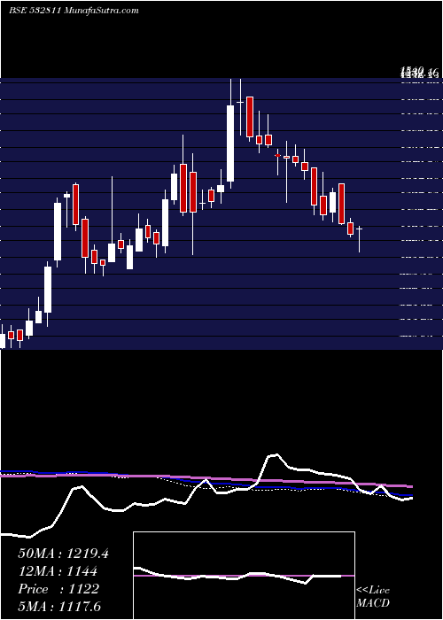  weekly chart AhluwaliaCo