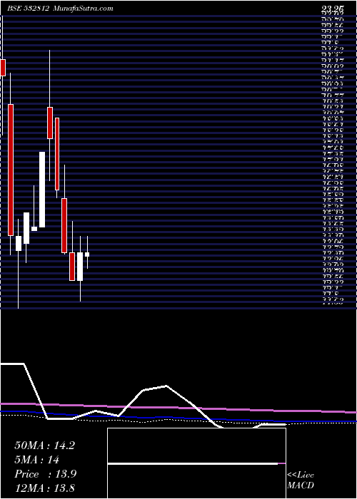  monthly chart Transwarrant