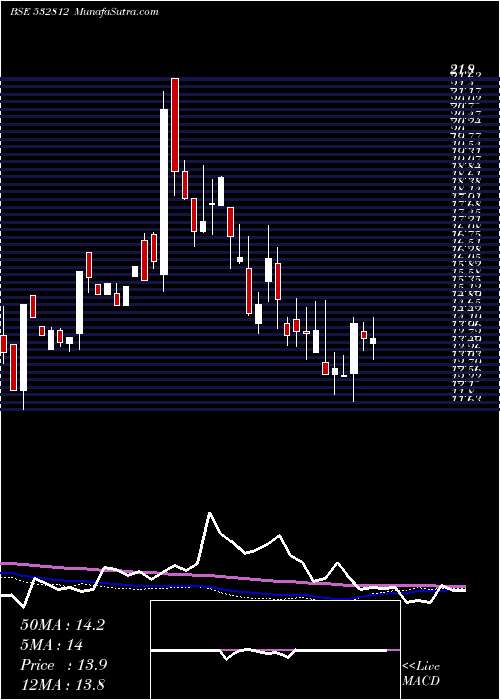  weekly chart Transwarrant