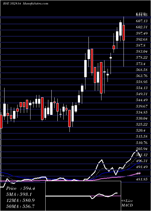  Daily chart INDIAN BANK