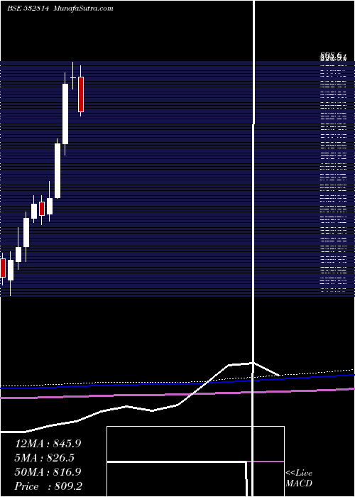  monthly chart IndianBank