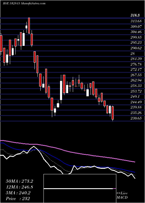  Daily chart SmsPharmace