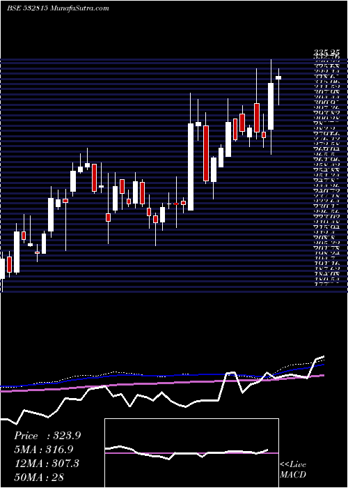  weekly chart SmsPharmace