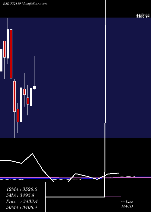  monthly chart Mindtree