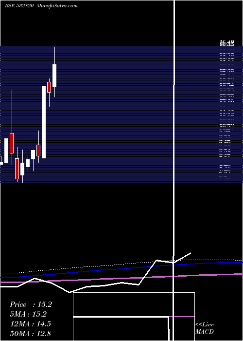  monthly chart Eland