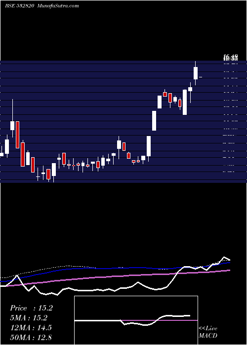  weekly chart Eland