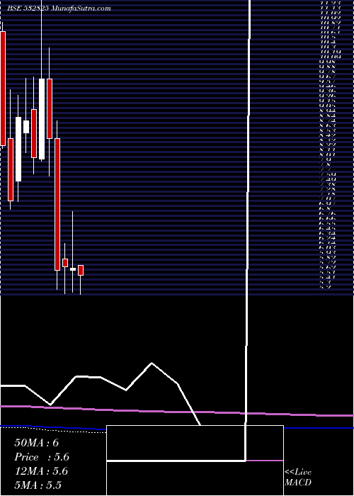  monthly chart Jagjanani