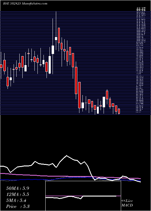  weekly chart Jagjanani