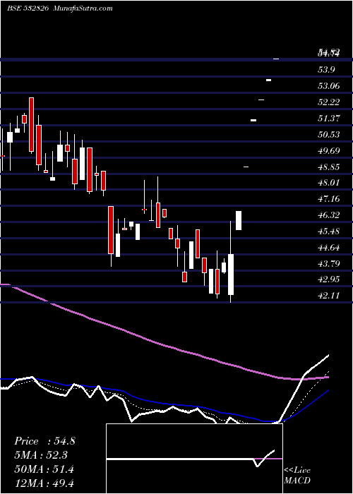  Daily chart RajTele