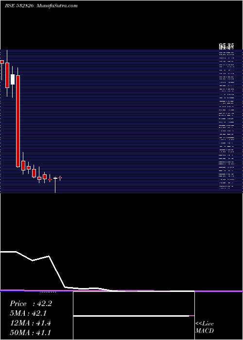  monthly chart RajTele