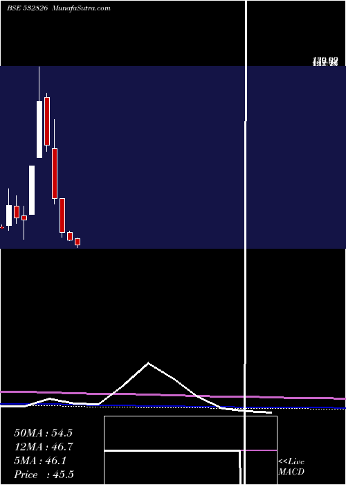  monthly chart RajTele