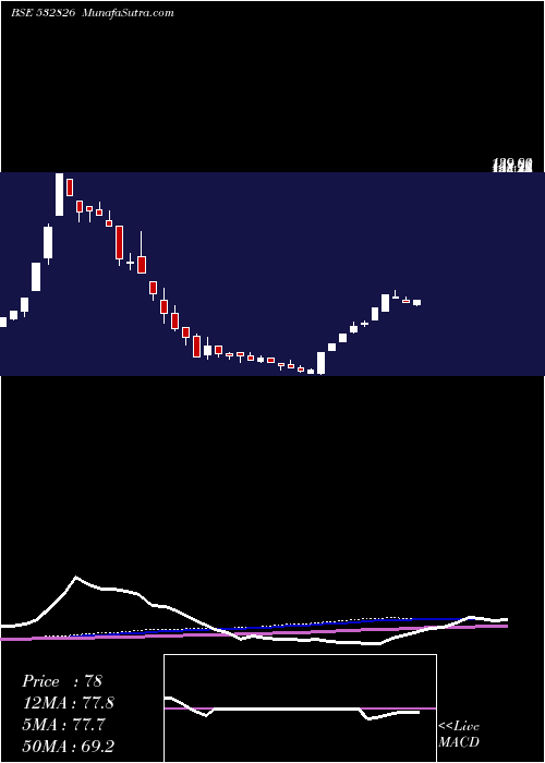  weekly chart RajTele