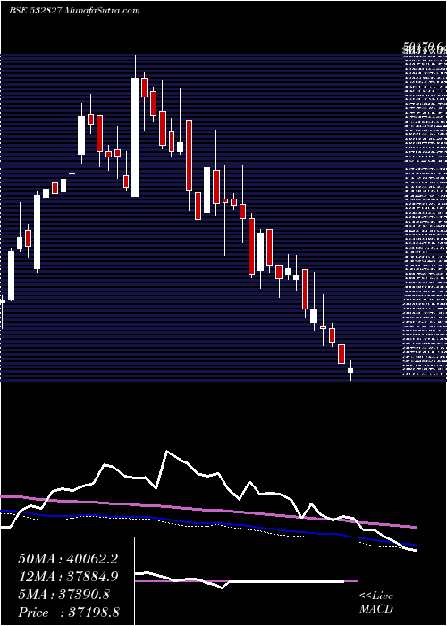  weekly chart PageIndustr