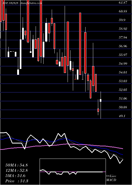  Daily chart AmdIndus