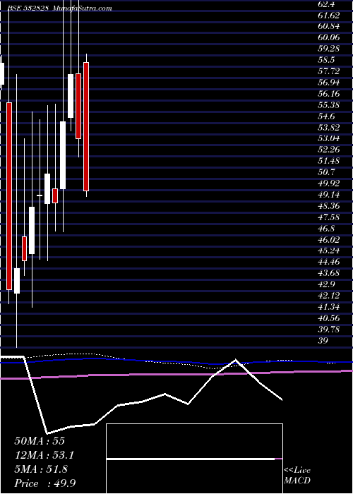  monthly chart AmdIndus