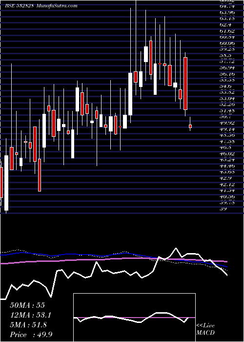  weekly chart AmdIndus