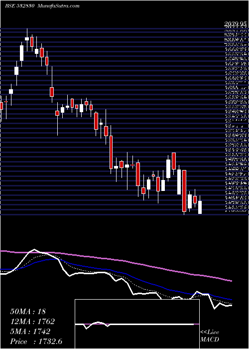  Daily chart ASTRAL POLY