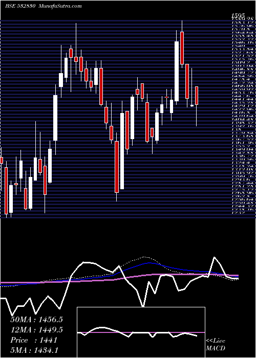  weekly chart AstralPoly