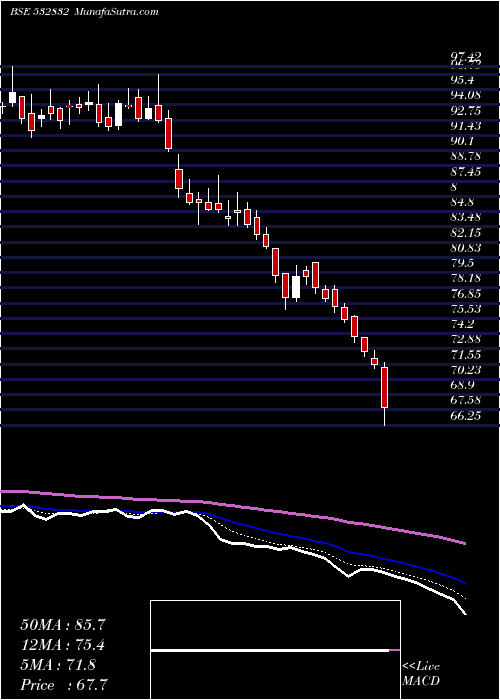  Daily chart IndbulReal