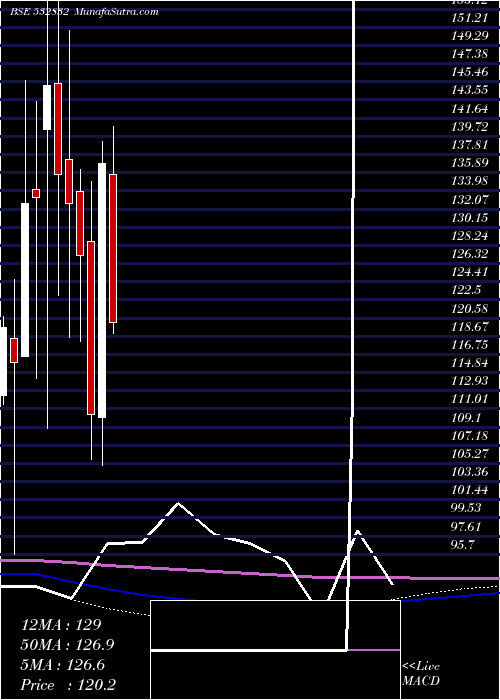  monthly chart IndbulReal