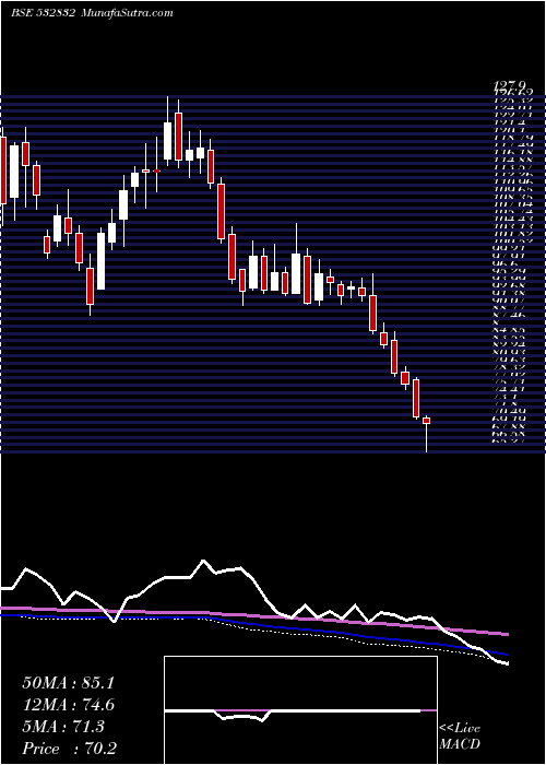  weekly chart IndbulReal