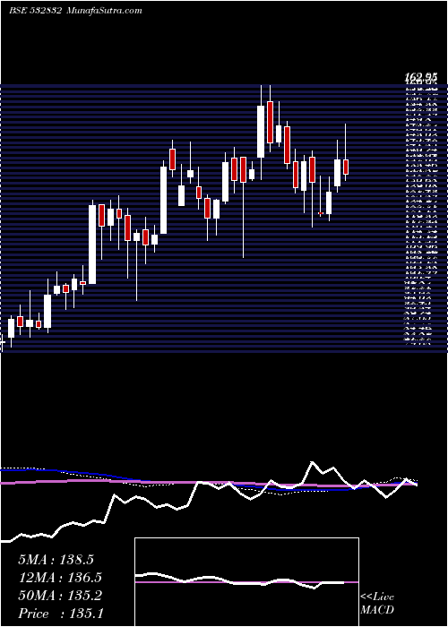  weekly chart IndbulReal