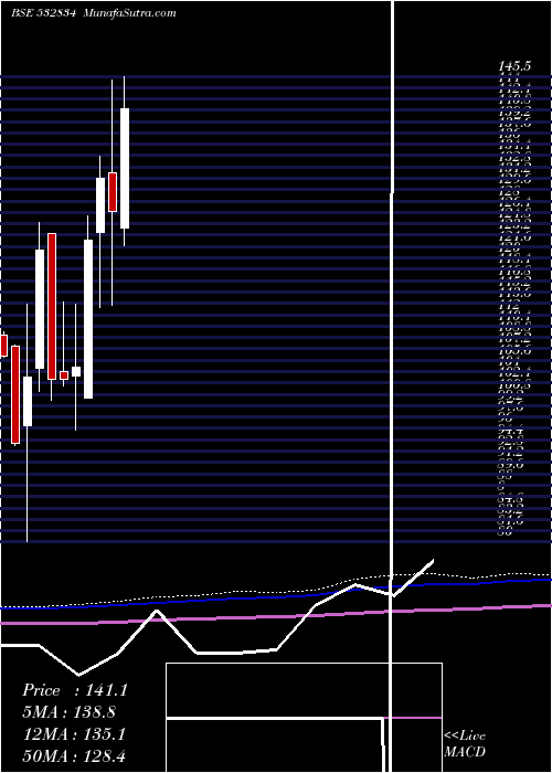  monthly chart Camlinfine