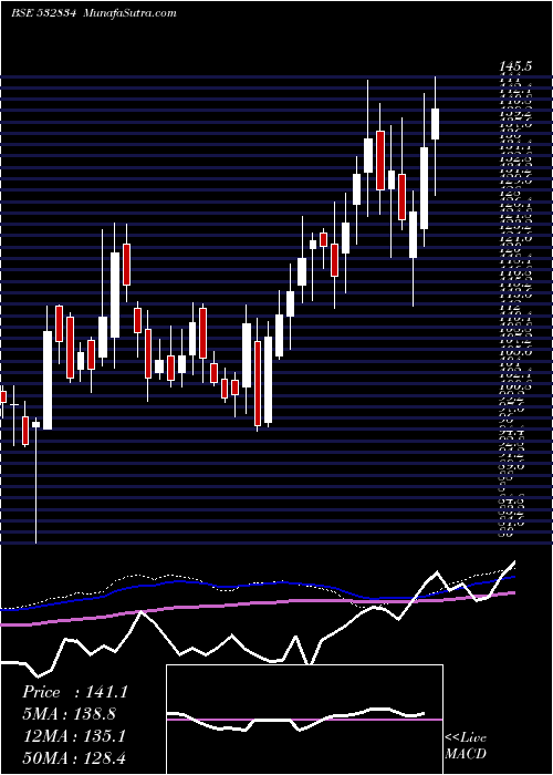  weekly chart Camlinfine