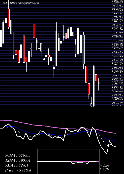  Daily chart ICRA