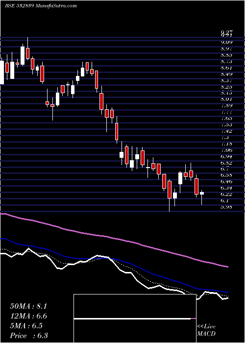  Daily chart DISH TV