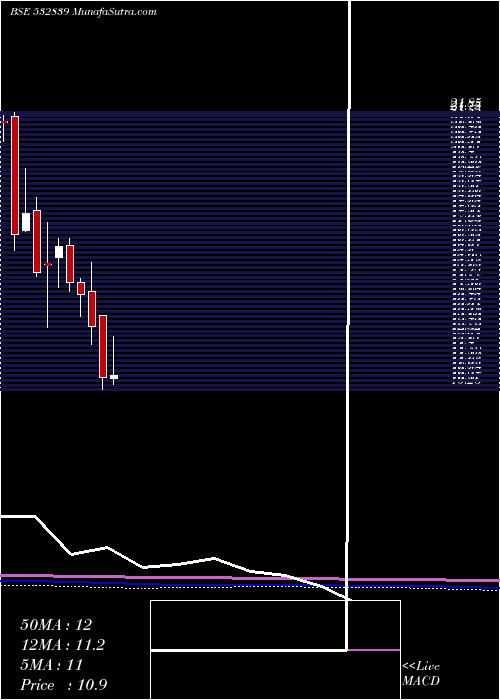  monthly chart DishTv