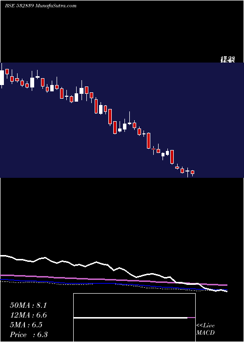  weekly chart DishTv