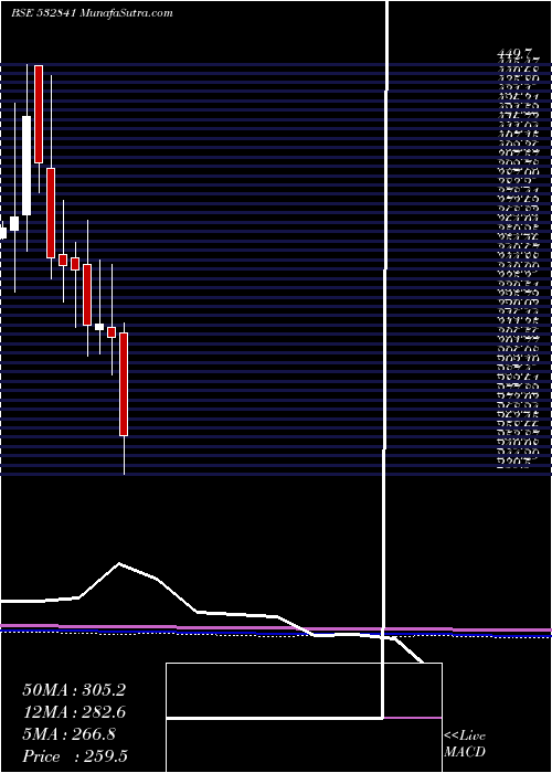  monthly chart SahyaIndu