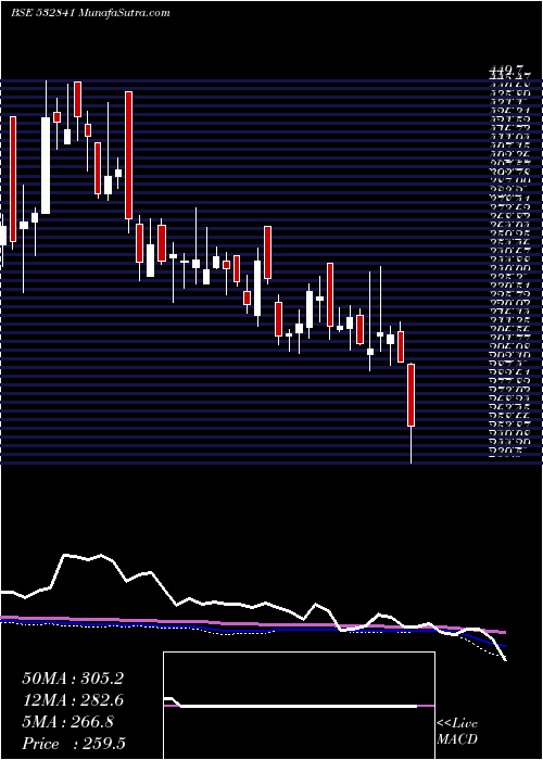  weekly chart SahyaIndu