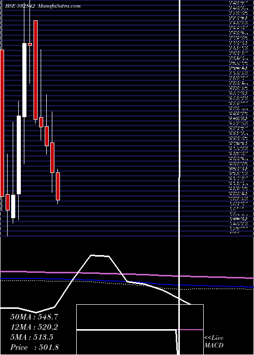  monthly chart SreeRayala