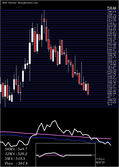  weekly chart SreeRayala