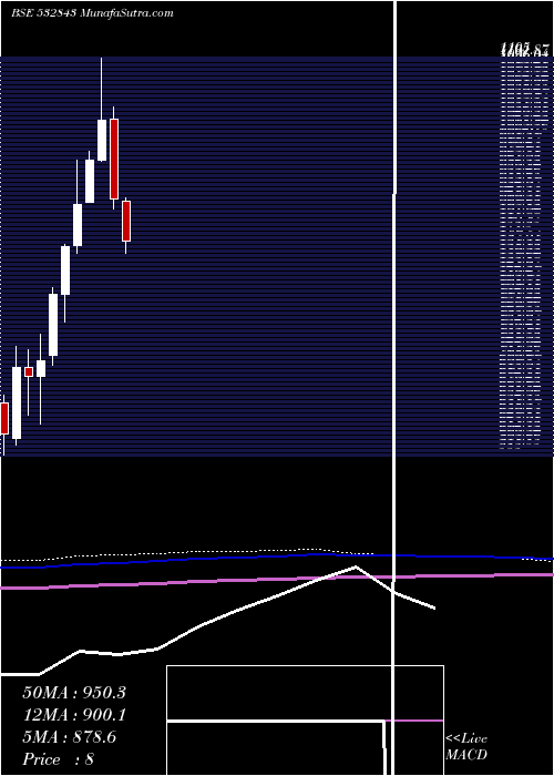  monthly chart Fortis