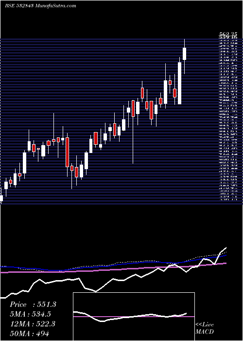  weekly chart Fortis