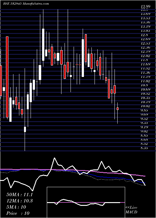 weekly chart Tgbhotels