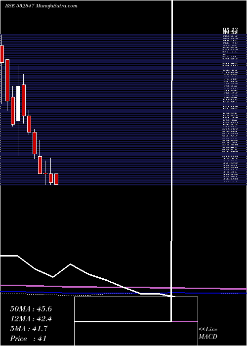  monthly chart HiltonMet