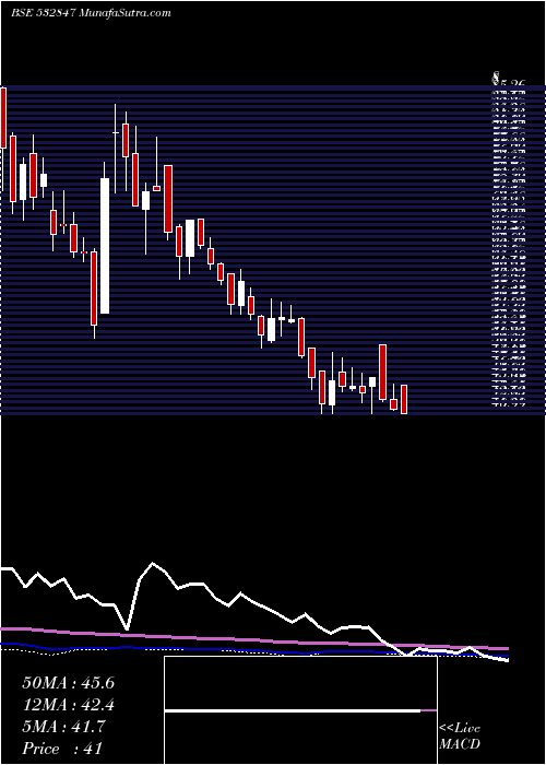  weekly chart HiltonMet